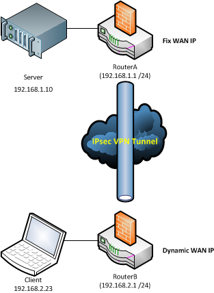 Cisco 2811 max vpn tunnels web vpn client uni wuppertal semesterferien