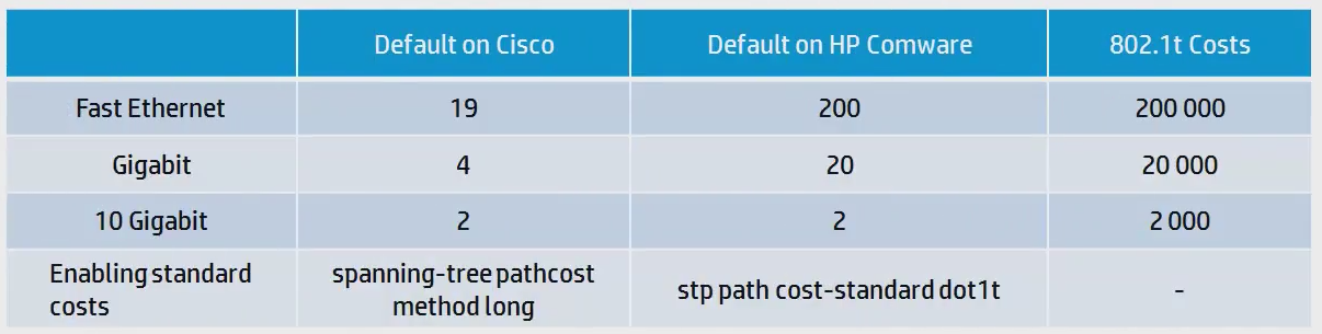 Procurve spanning tree priority code