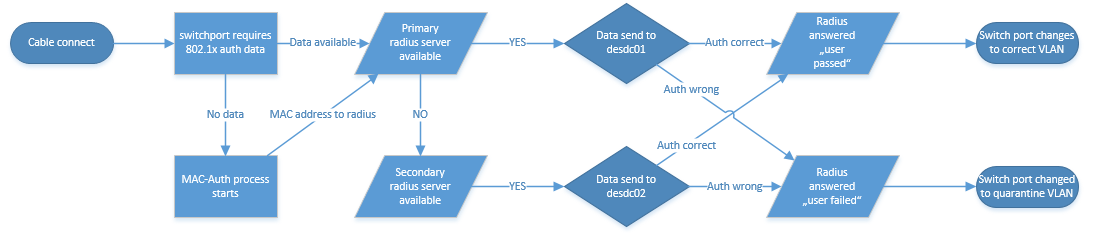 cisco 802.1 x dynamic vlan assignment