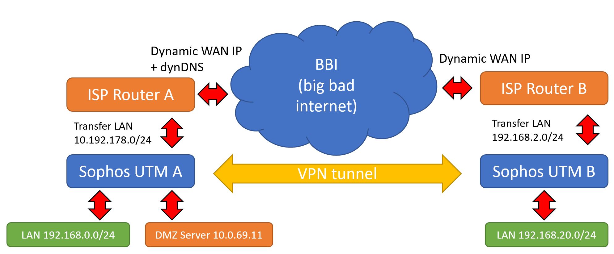 checkpoint utm-1 site to site vpn configuration